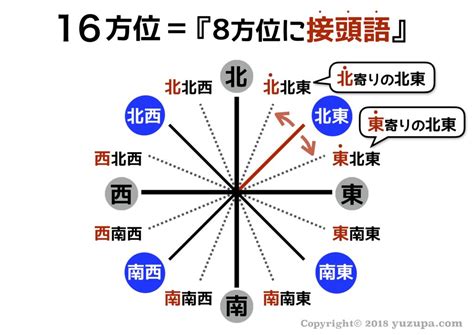 南東方向|「東南」と「南東」の違いはなんだろう